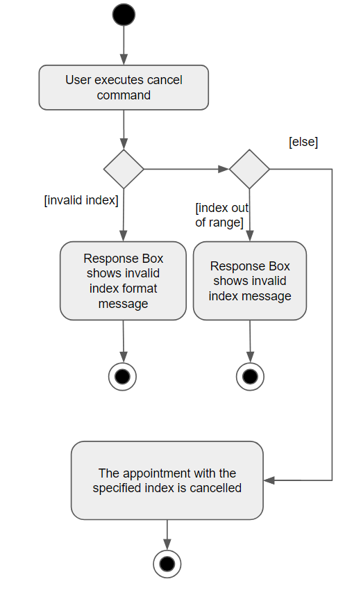 CancelCommandActivityDiagram