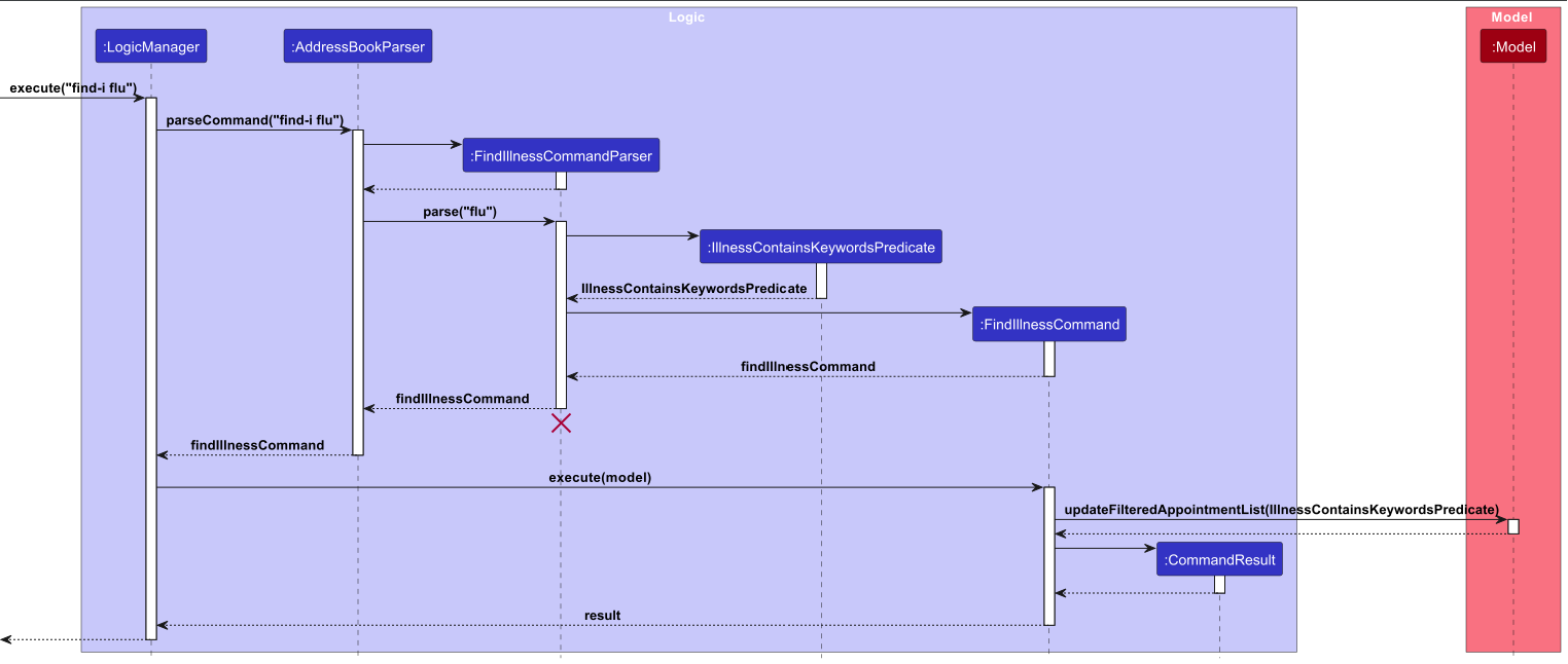 FindIllnessCommandSequenceDiagram