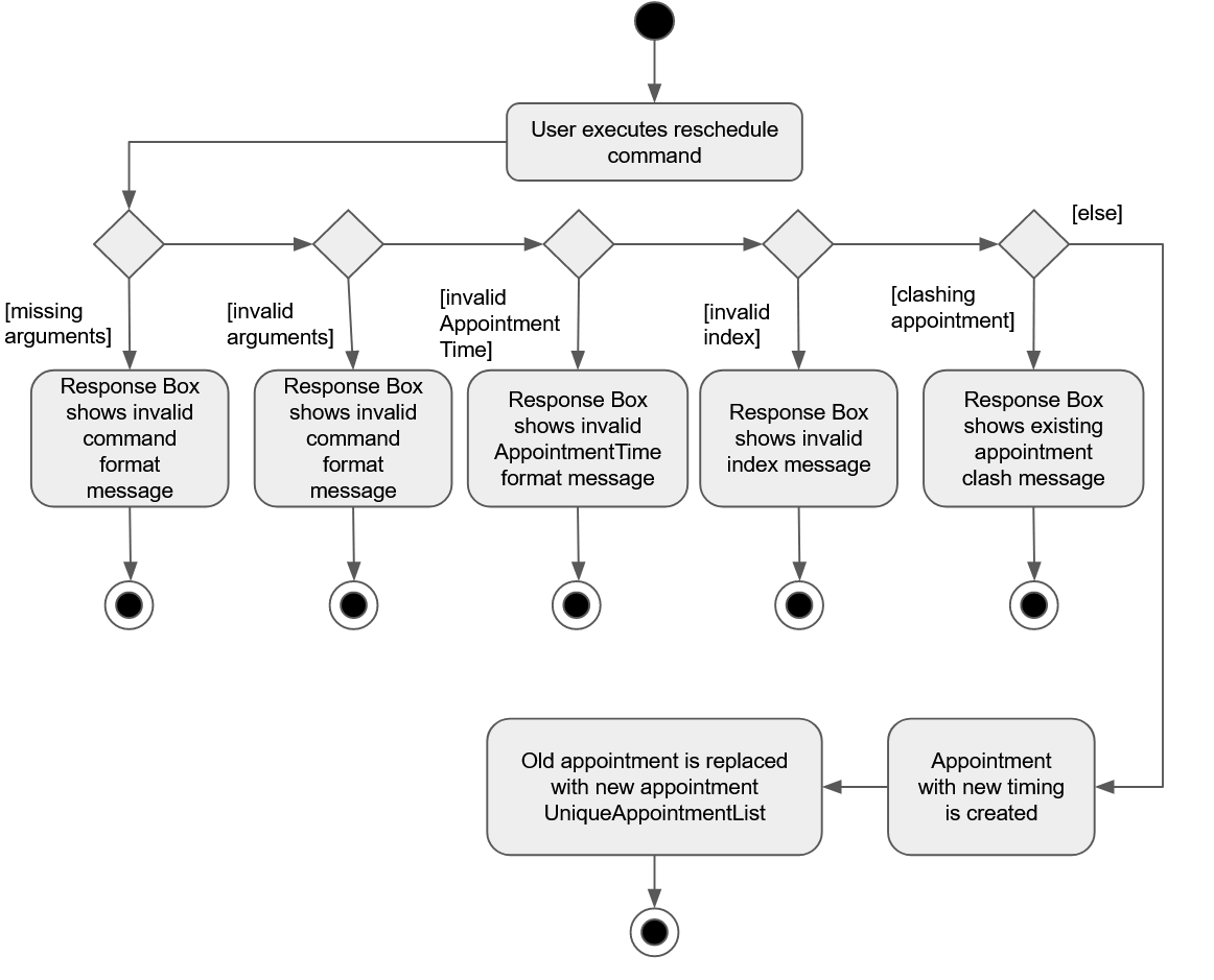 RescheduleCommandActivityDiagram