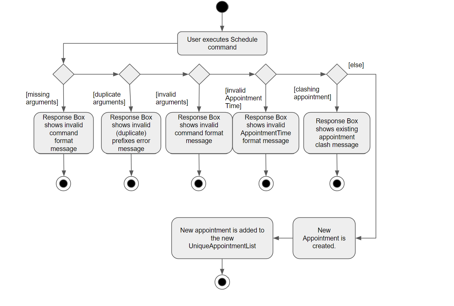 ScheduleCommandActivityDiagram