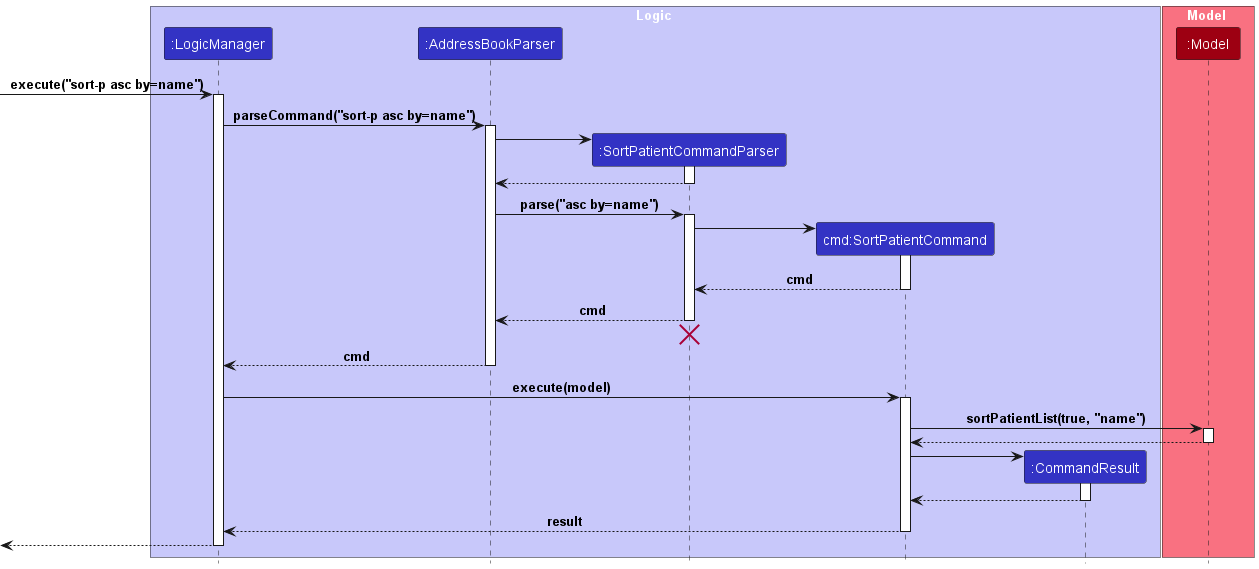 SortPatientCommandSequenceDiagram