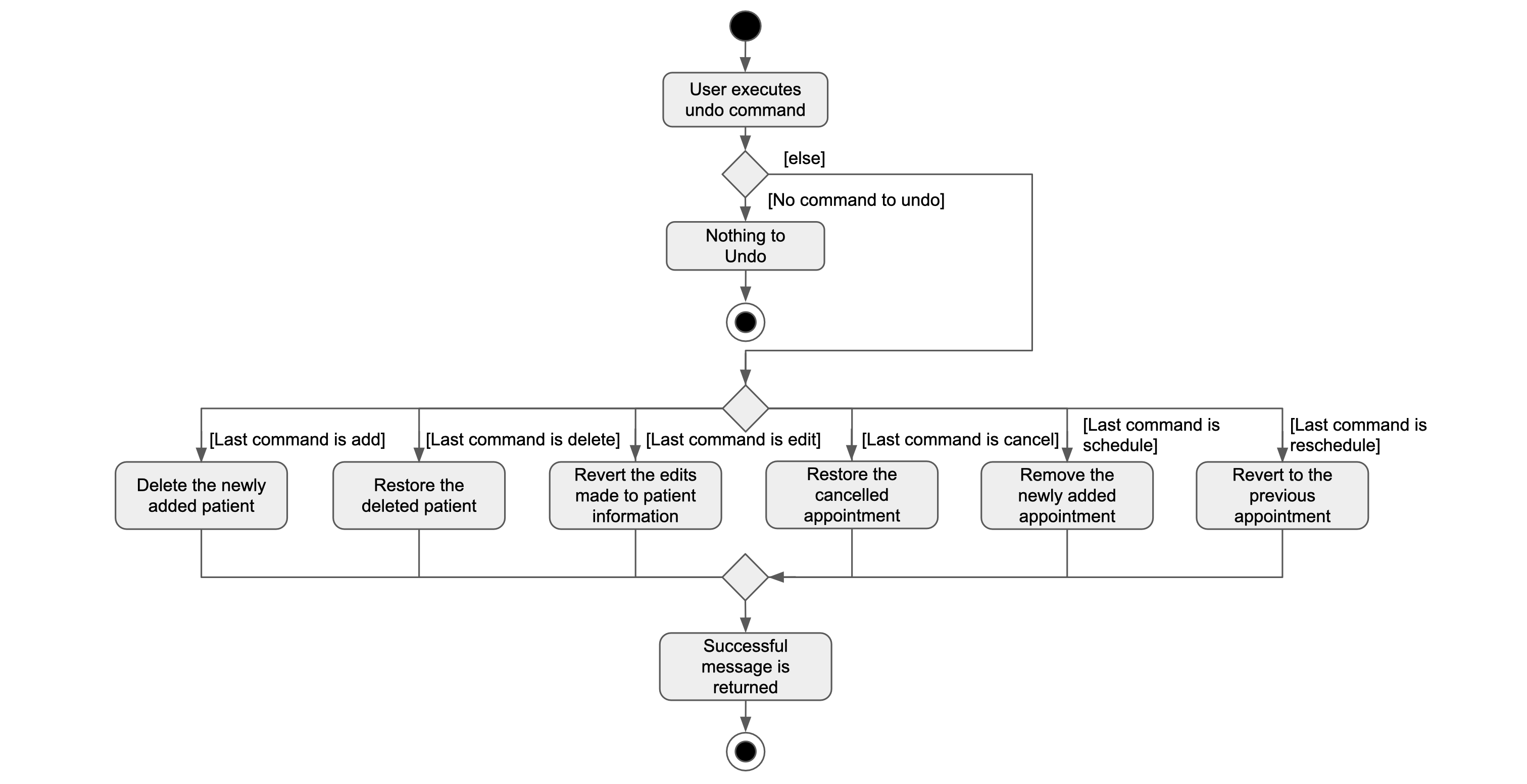 UndoCommandActivityDiagram.png