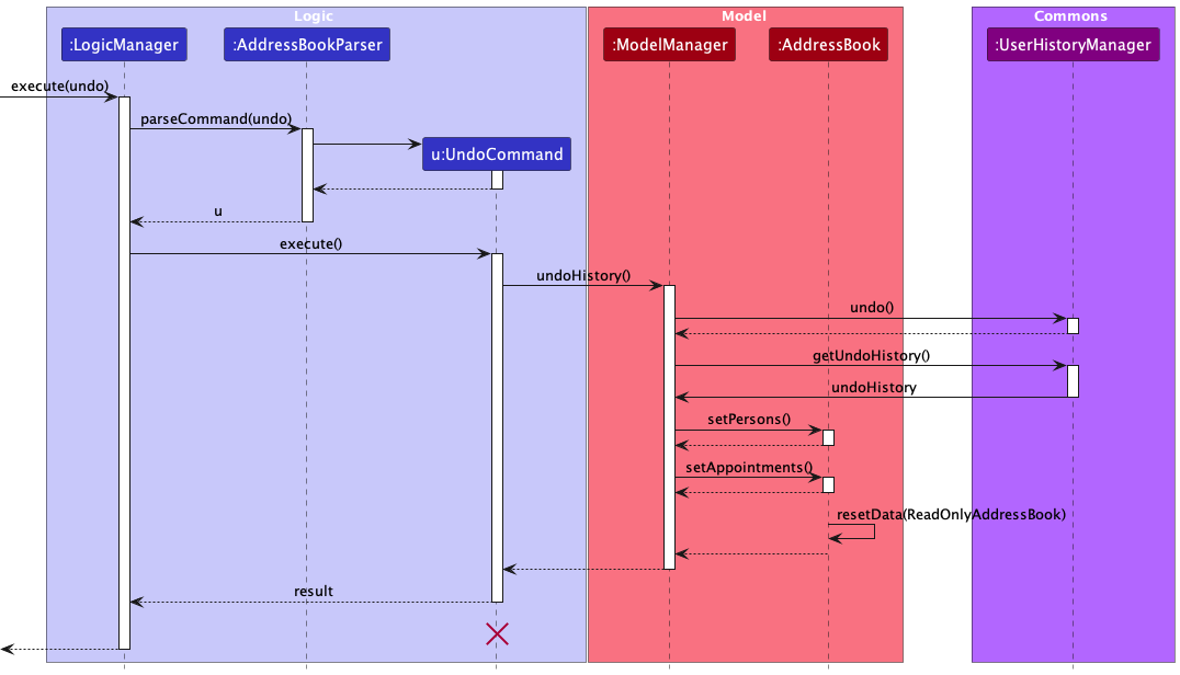 UndoCommandSequenceDiagram